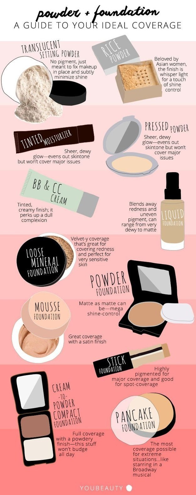 Finding the perfect foundation for your skin type is made easy with this chart.