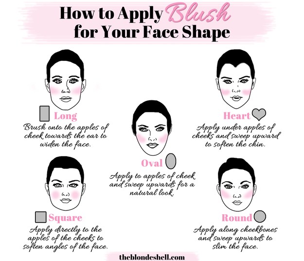 When you're applying blush, consider the shape of your face.