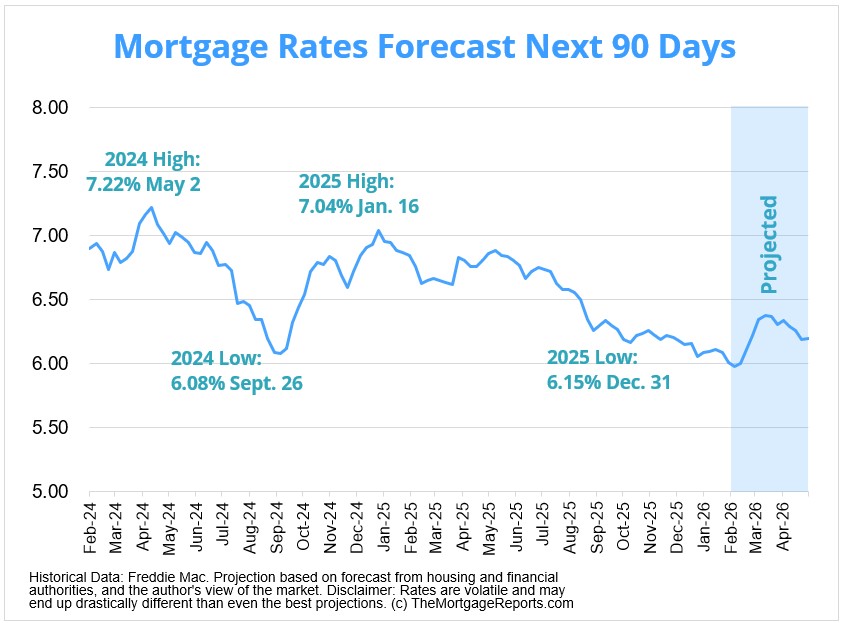 Average 30-year US mortgage rate rises to 6.49%, pushing up homebuyers’ borrowing costs