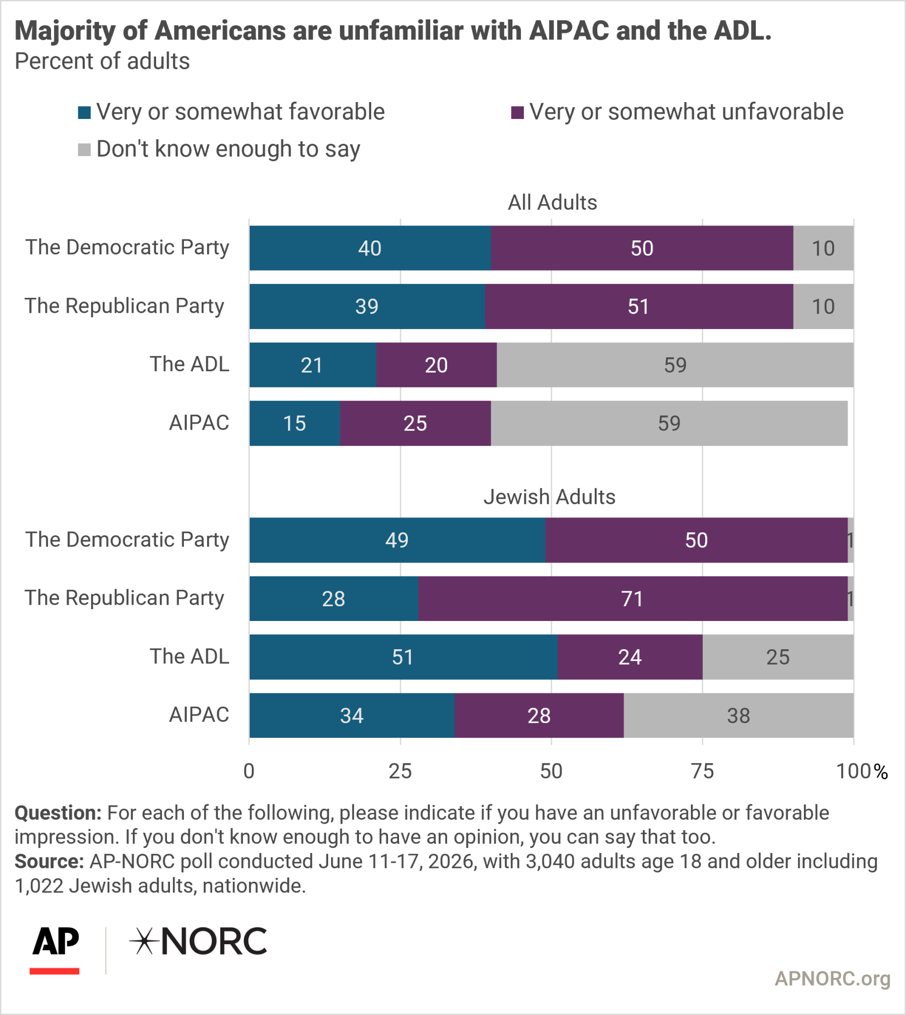Most American Jews don’t feel supported by either party or President Trump, new AP-NORC poll finds