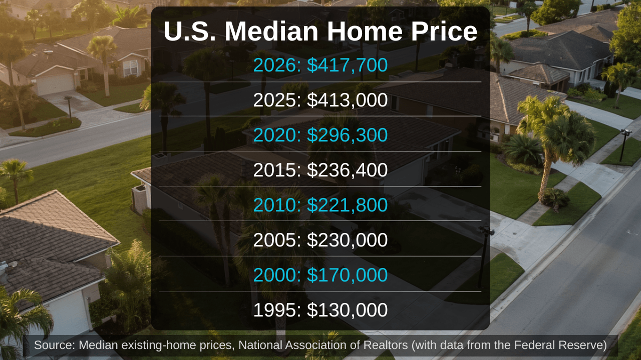 US home prices hit an all-time high as sales slow and mortgage rates rise