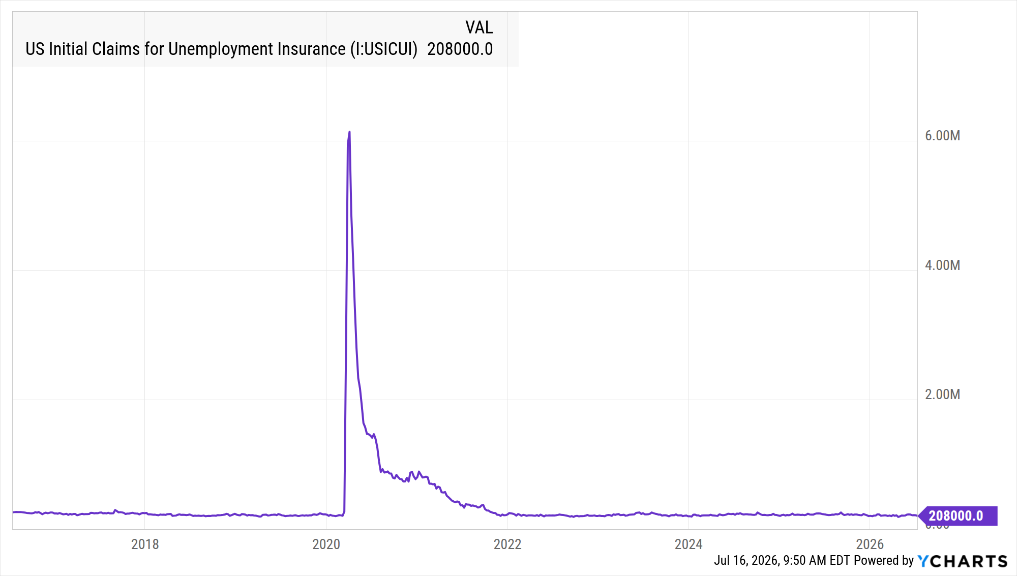 US weekly unemployment claims fall to 208,000, fewest in 10 weeks