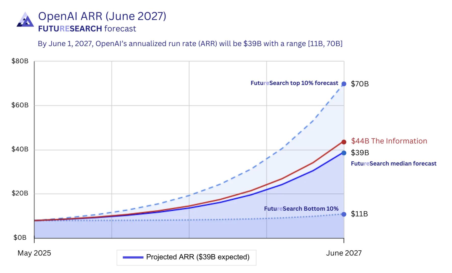 Anthropic and OpenAI revenue and valuation comparison