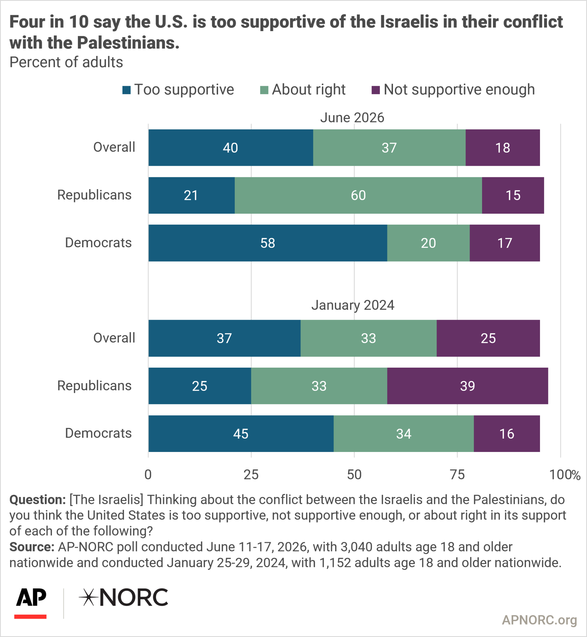 Many US Jewish adults have experienced assault or harassment over the past year, AP-NORC poll finds
