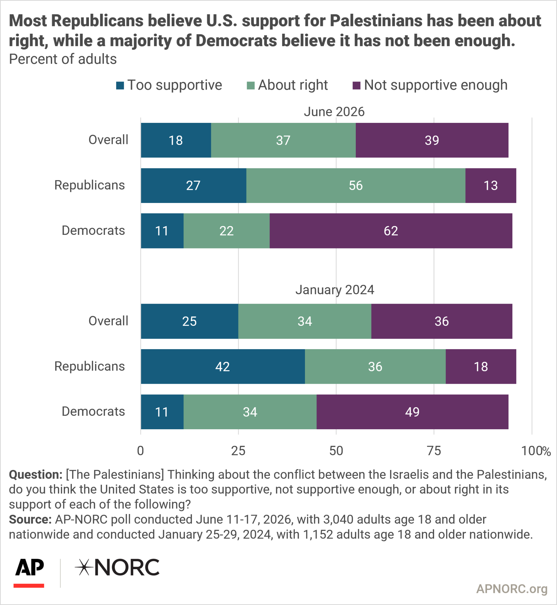 Many US Jewish adults have experienced assault or harassment over the past year, AP-NORC poll finds