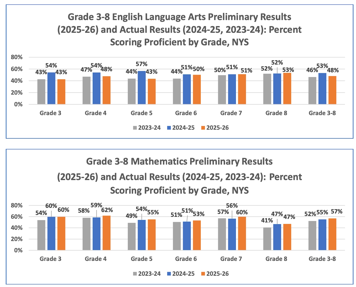 NY 3rd-5th graders fail basic reading tests with more than half not even proficient: data