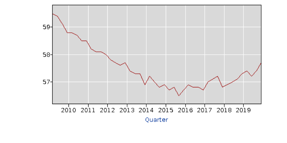 Almost 90% of jobs created since Trump’s reelection have gone to women — for one specific reason