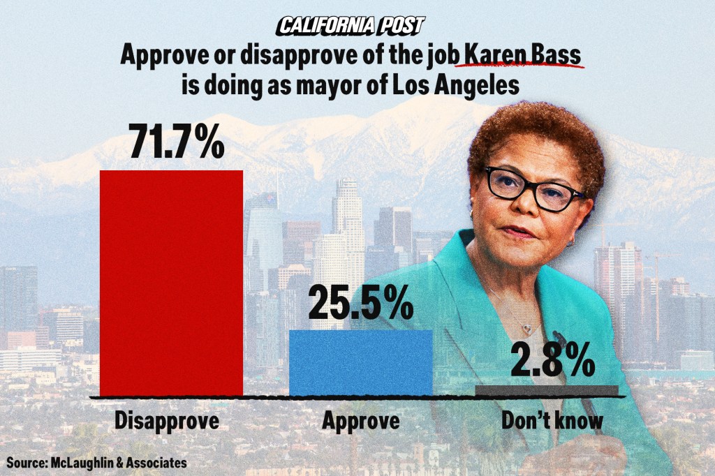 LA voters scorch state of the city, huge number seriously considering leaving California: shock poll