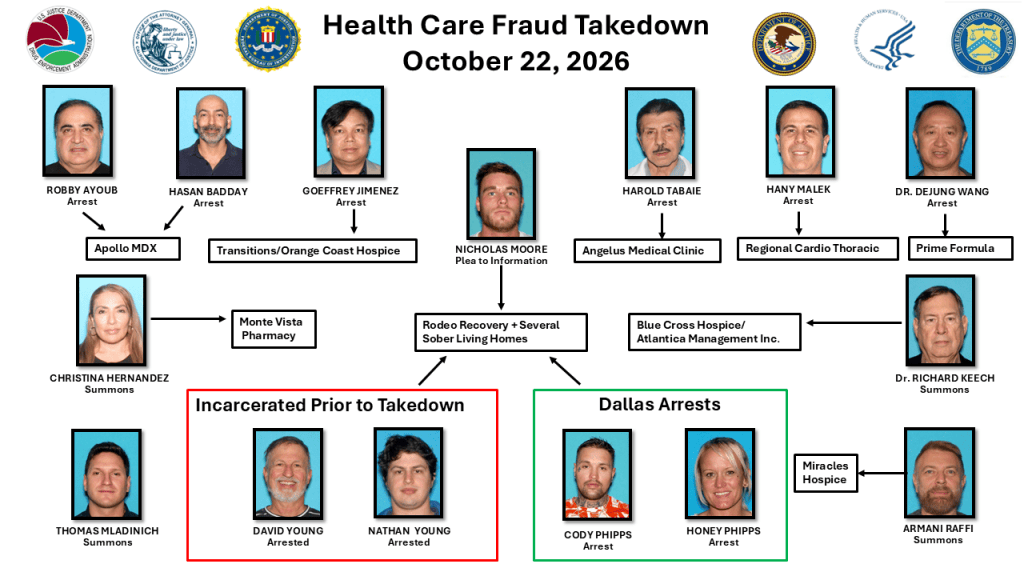 Fraudsters lured homeless addicts to California with free flights, groceries and more: feds