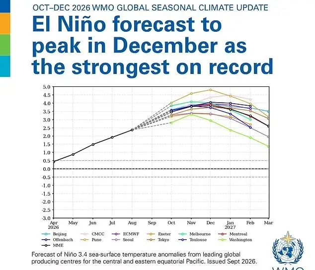 Terrifying new images show Super El Nino developing into 'strongest weather event for 1,000 years'